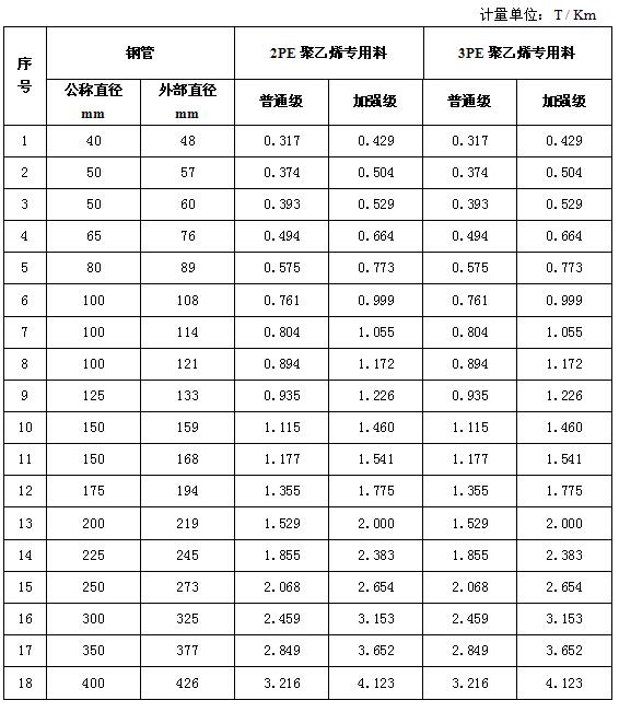 鋼質管道聚乙烯防腐層材料用量表